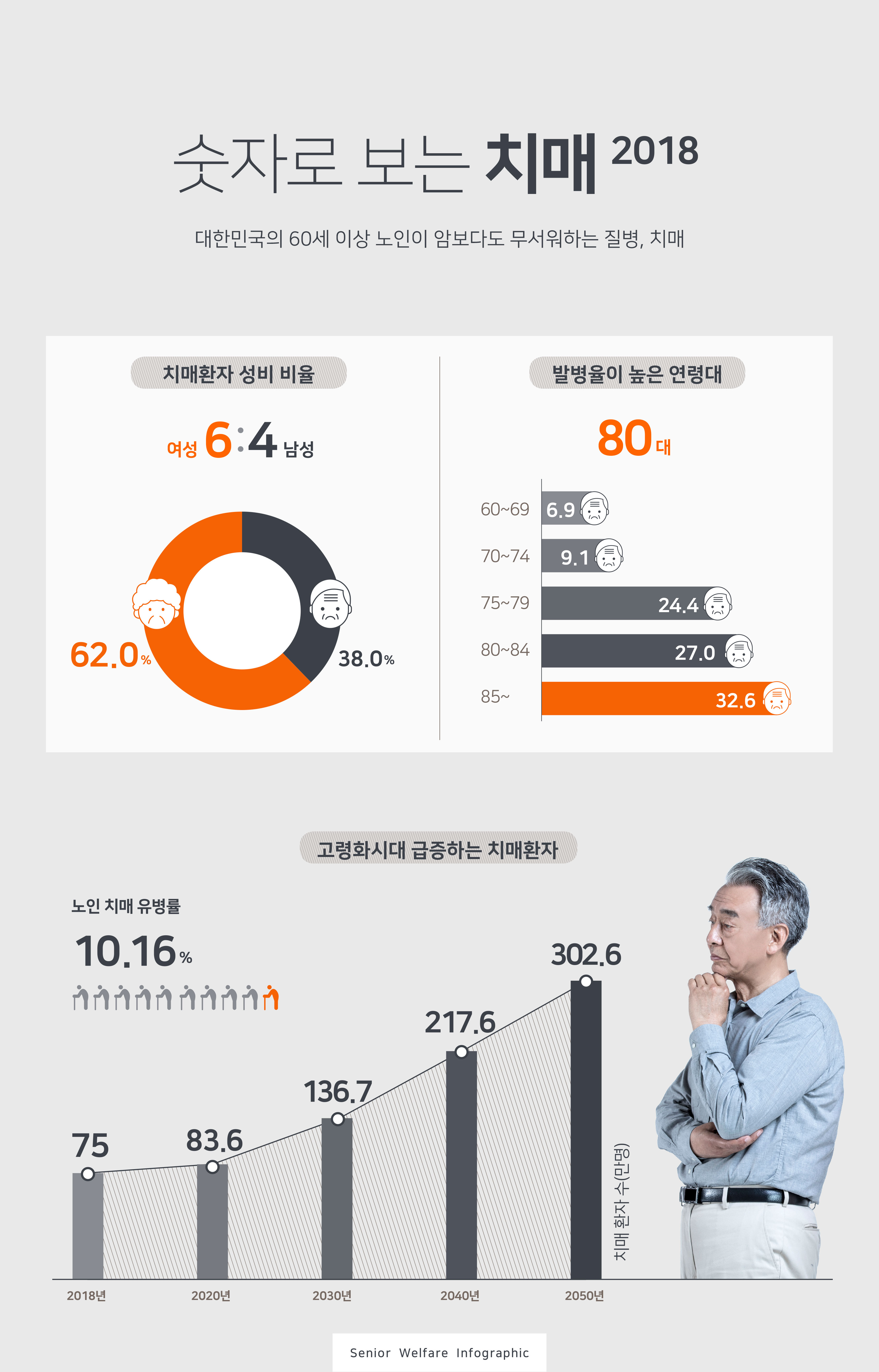 高龄化时代老年痴呆者发病率数据统计展示海报模板