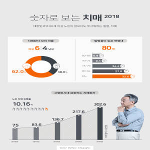 高龄化时代老年痴呆者发病率数据统计展示海报模板